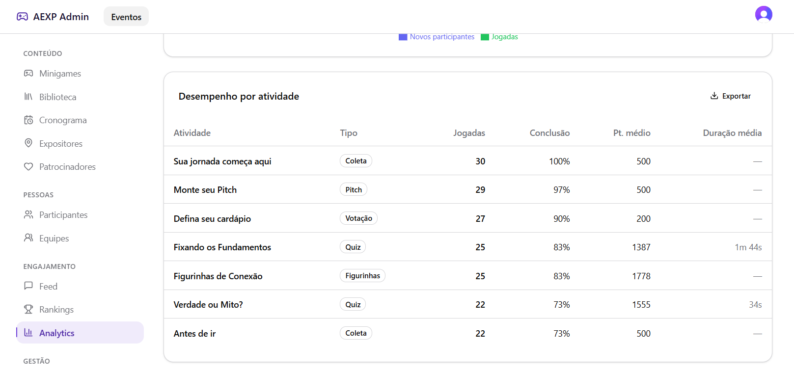 Captura real do dashboard do organizador — desempenho por atividade