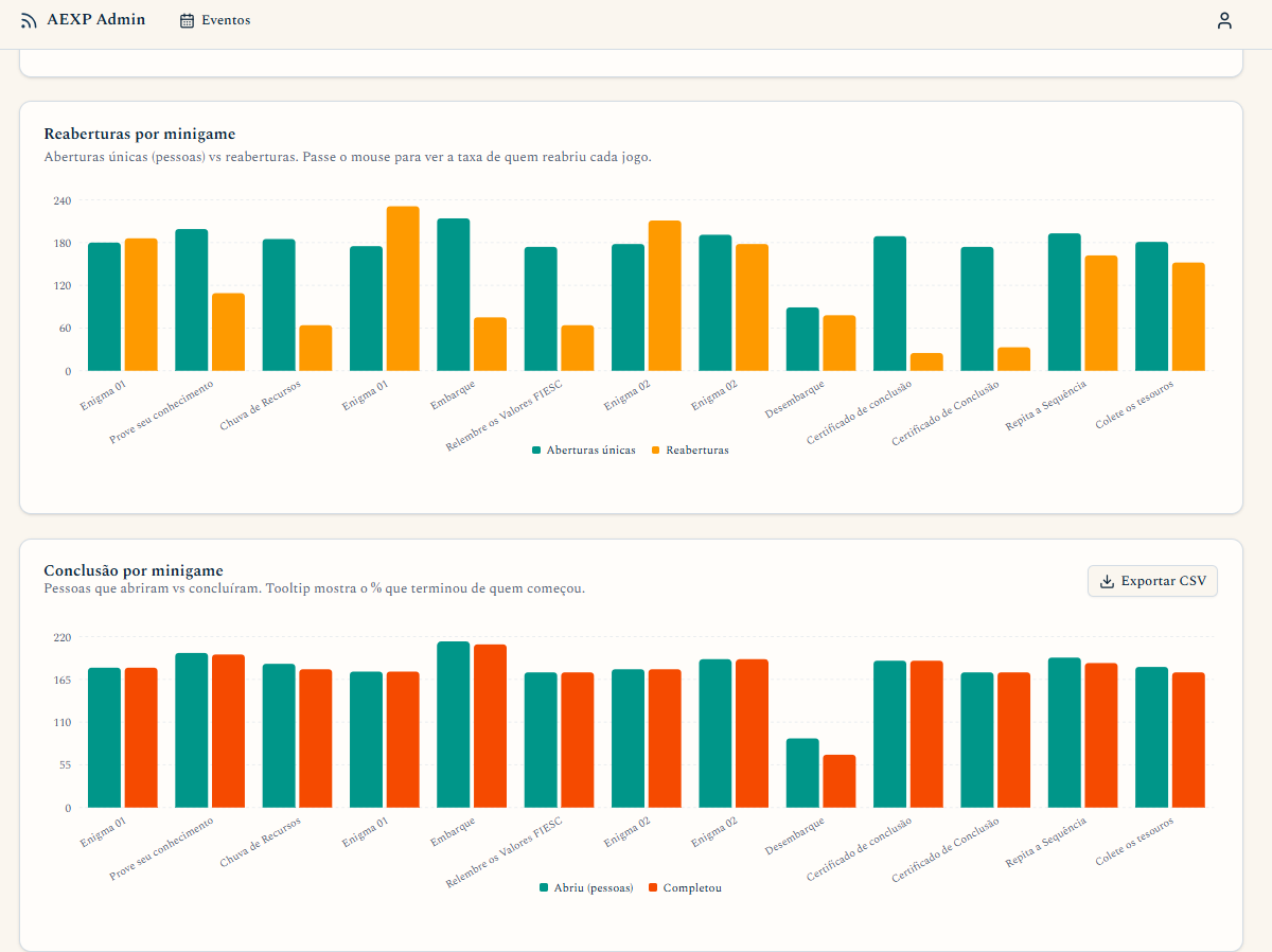 Captura real do dashboard do organizador — métricas por minigame