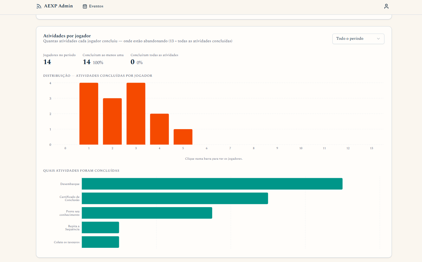Captura real do dashboard do organizador — atividades por jogador